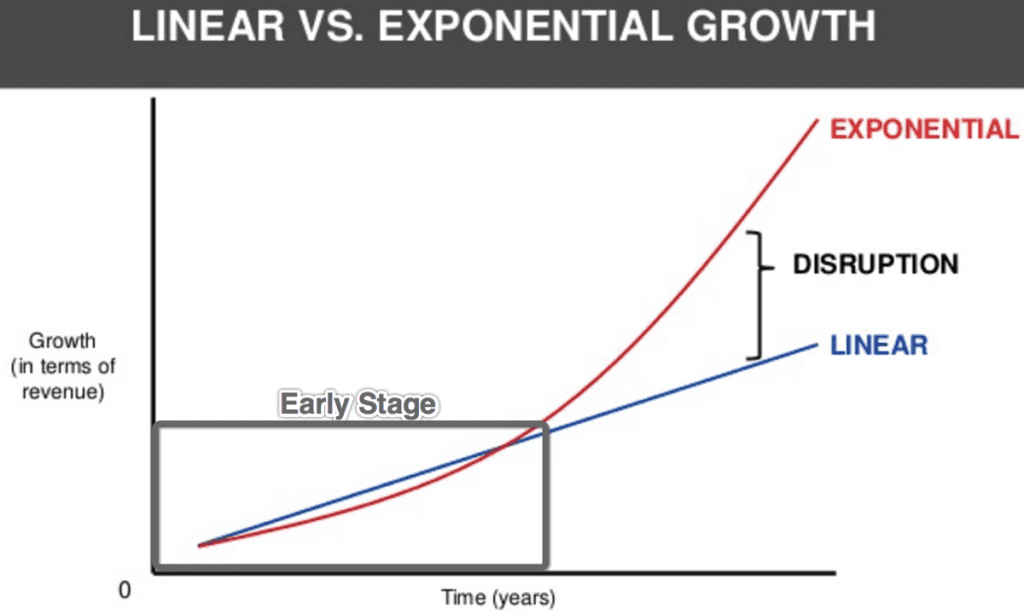 Our motto is building systems with exponential equity growth. Out of the box thinking that causes industry disruption.